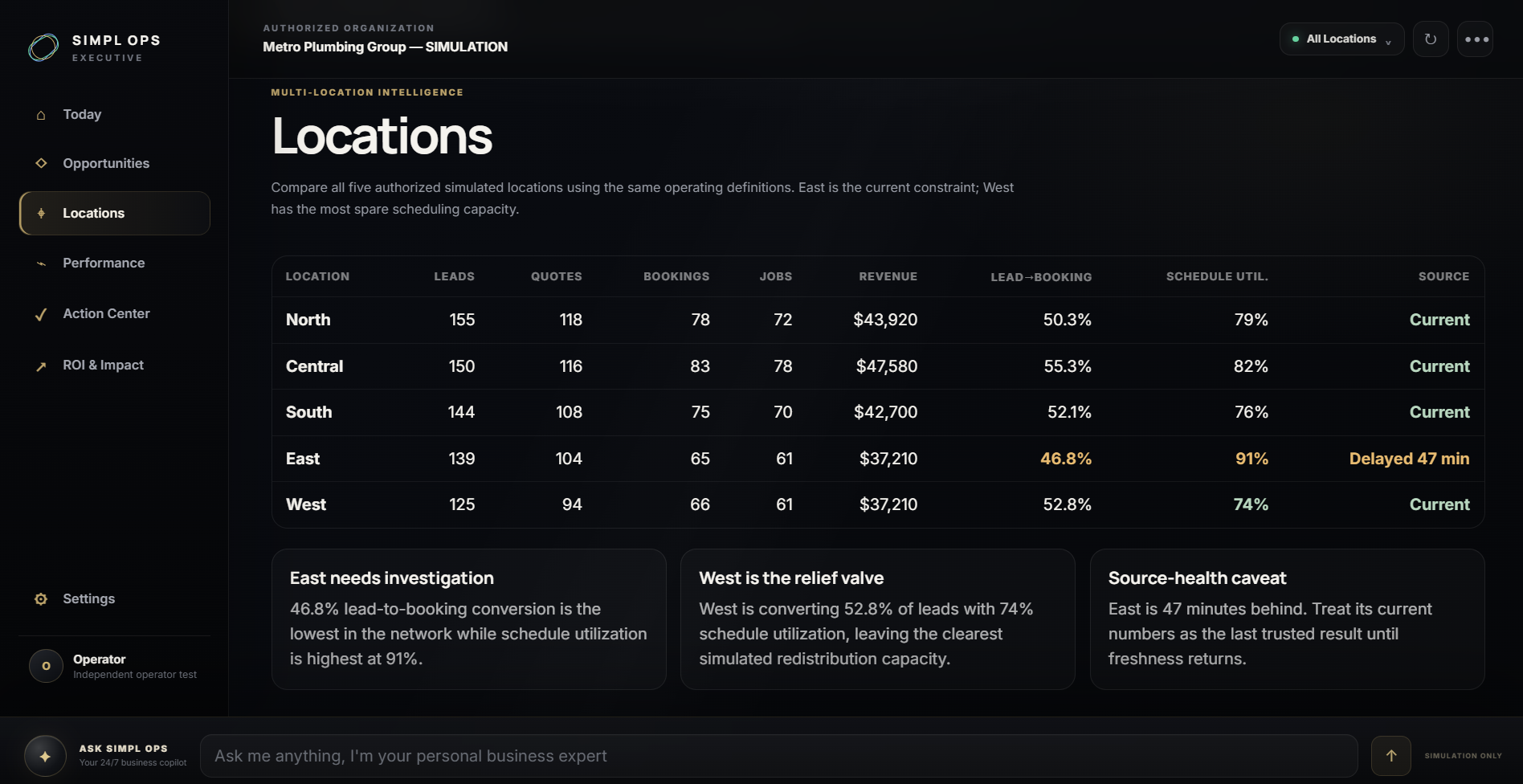 Simpl Ops Executive Dashboard — Locations: five-location comparison table with East flagged and explanation cards.