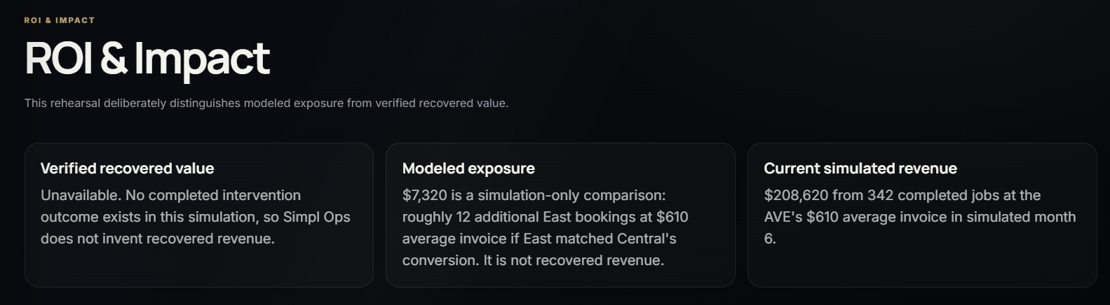 Simpl Ops Executive Dashboard — ROI & Impact: Verified recovered value / Modeled exposure / Current simulated revenue.