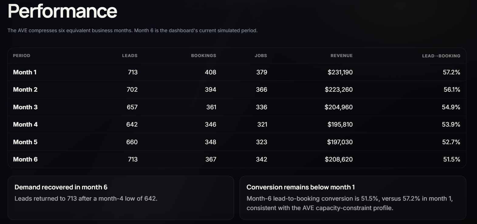 Simpl Ops Executive Dashboard — Performance: 6-month AVE table with demand-recovered and conversion-below-month-1 explanation cards.