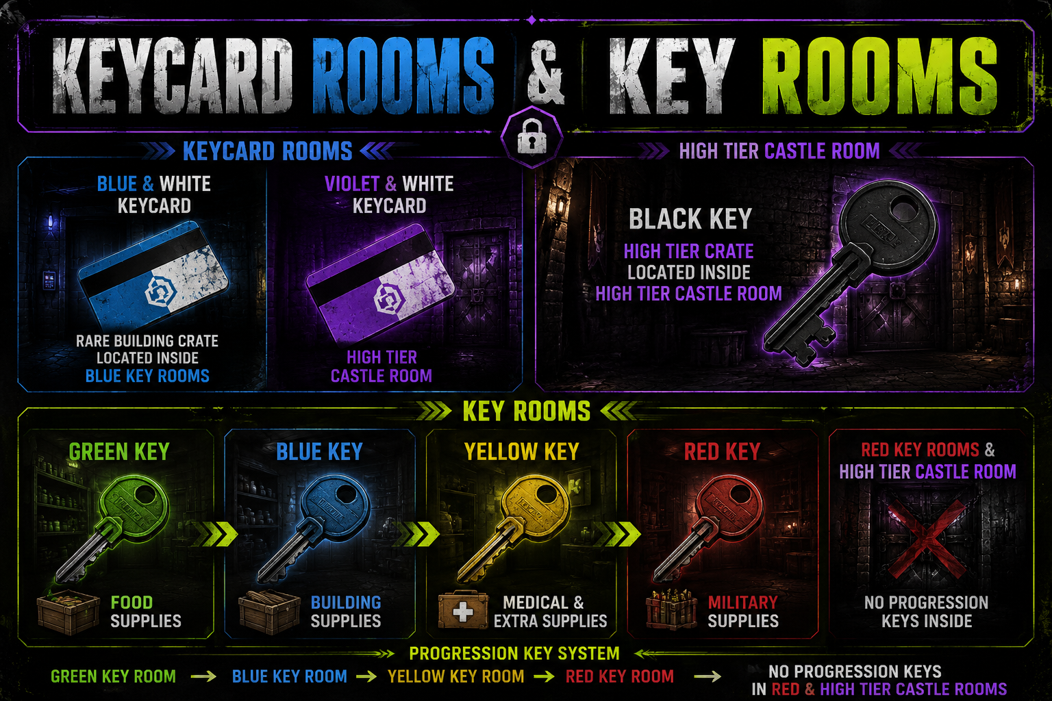 Keycard Rooms & Key Rooms progression guide